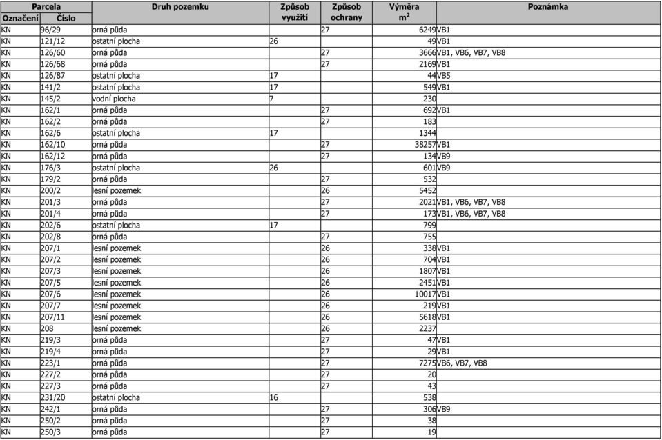 38257VB1 KN 162/12 orná půda 27 134VB9 KN 176/3 ostatní plocha 26 601VB9 KN 179/2 orná půda 27 532 KN 200/2 lesní pozemek 26 5452 KN 201/3 orná půda 27 2021VB1, VB6, VB7, VB8 KN 201/4 orná půda 27