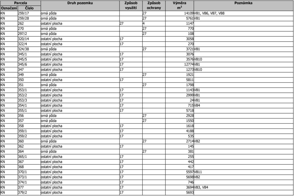 12774VB1 KN 347 ostatní plocha 17 1273VB10 KN 349 orná půda 27 1921 KN 350 ostatní plocha 17 5811 KN 351 orná půda 27 1798 KN 353/1 ostatní plocha 17 1143VB1 KN 353/2 ostatní plocha 17 2999VB1 KN