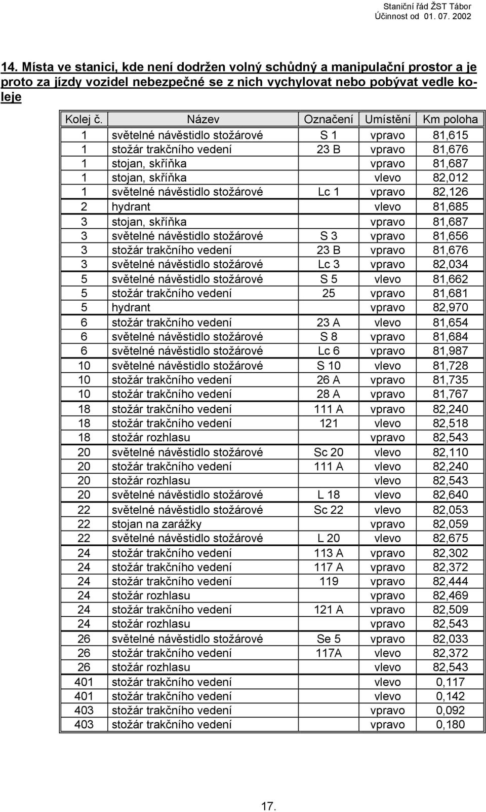 stožárové Lc 1 vpravo 82,126 2 hydrant vlevo 81,685 3 stojan, skříňka vpravo 81,687 3 světelné stožárové S 3 vpravo 81,656 3 stožár trakčního vedení 23 B vpravo 81,676 3 světelné stožárové Lc 3