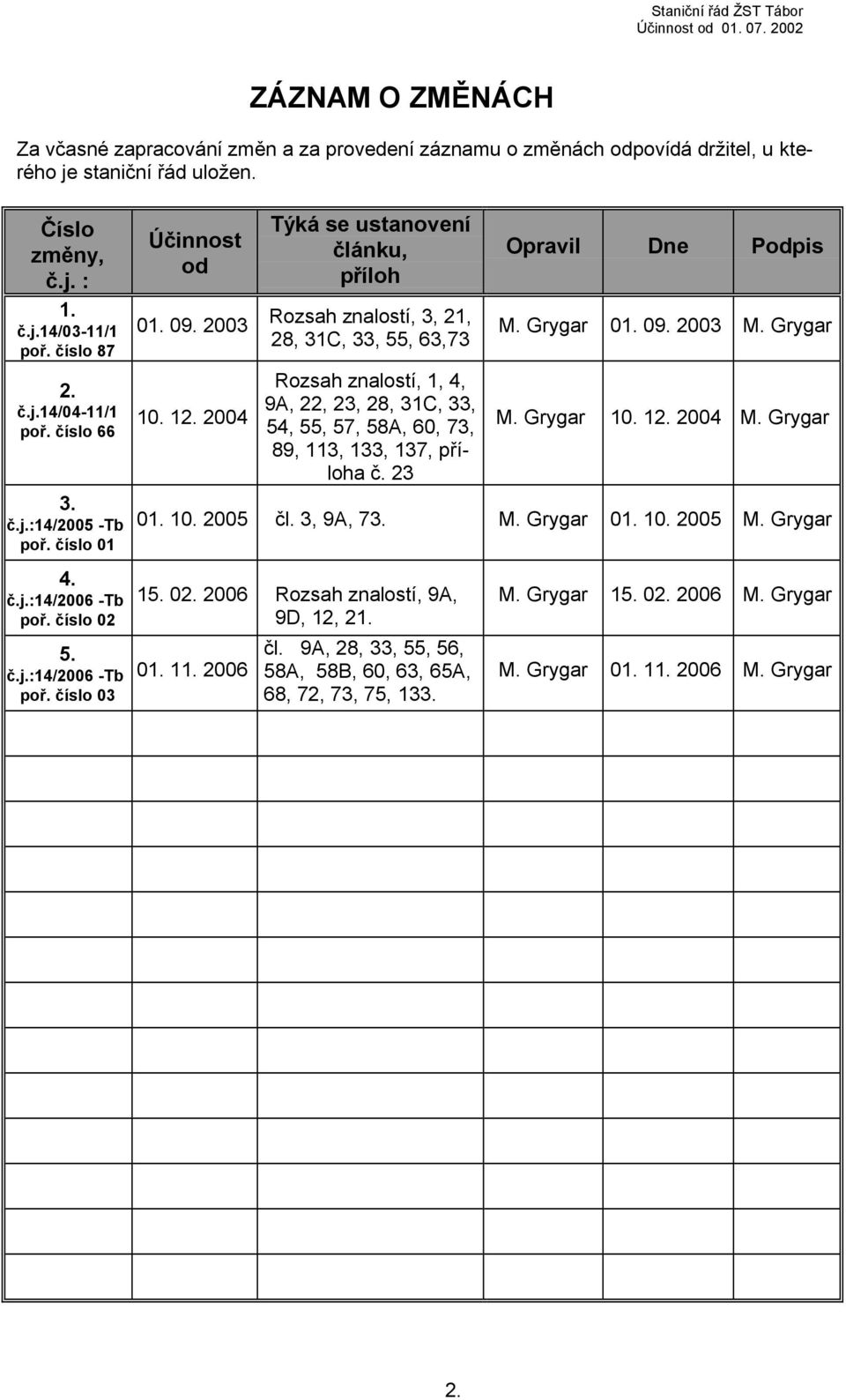 2004 Týká se ustanovení článku, příloh Rozsah znalostí, 3, 21, 28, 31C, 33, 55, 63,73 Rozsah znalostí, 1, 4, 9A, 22, 23, 28, 31C, 33, 54, 55, 57, 58A, 60, 73, 89, 113, 133, 137, příloha č.