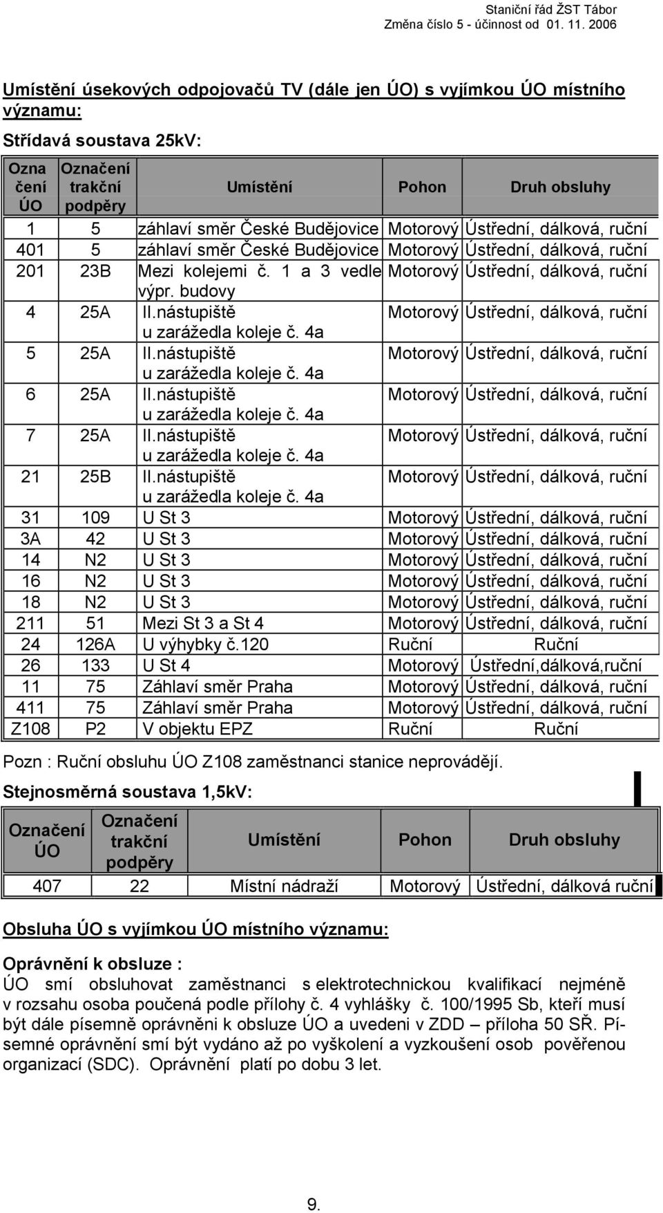 Budějovice Motorový Ústřední, dálková, ruční 401 5 záhlaví směr České Budějovice Motorový Ústřední, dálková, ruční 201 23B Mezi kolejemi č. 1 a 3 vedle Motorový Ústřední, dálková, ruční výpr.