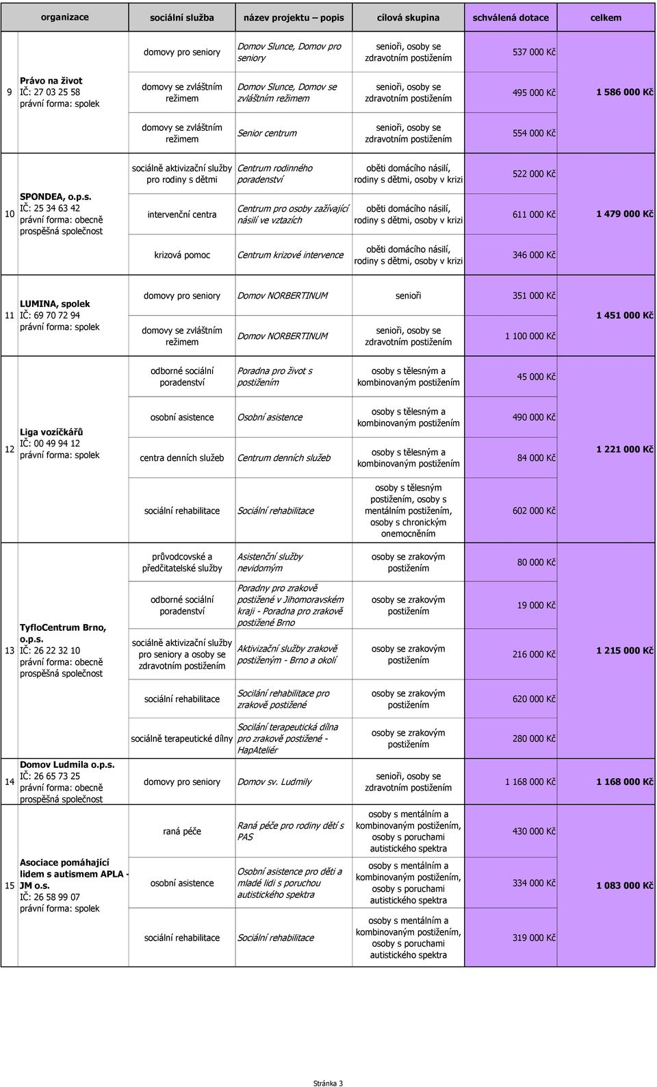 zvláštním 495 00 1 586 00 Senior centrum 554 00 Centrum rodinného 522 00 10 SPONDEA, o.p.s.