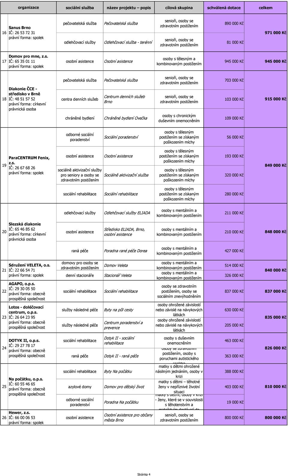 á služba Odlehčovací služba - terénní 890 00 81 00 971 00 17 Domov pro mne, z.s. IČ: 65 35 01 11 a kombinovaným 945 00 945 00 18 Diakonie ČCE - středisko v Brně IČ: 48 51 57 52 Pečovatelská služba