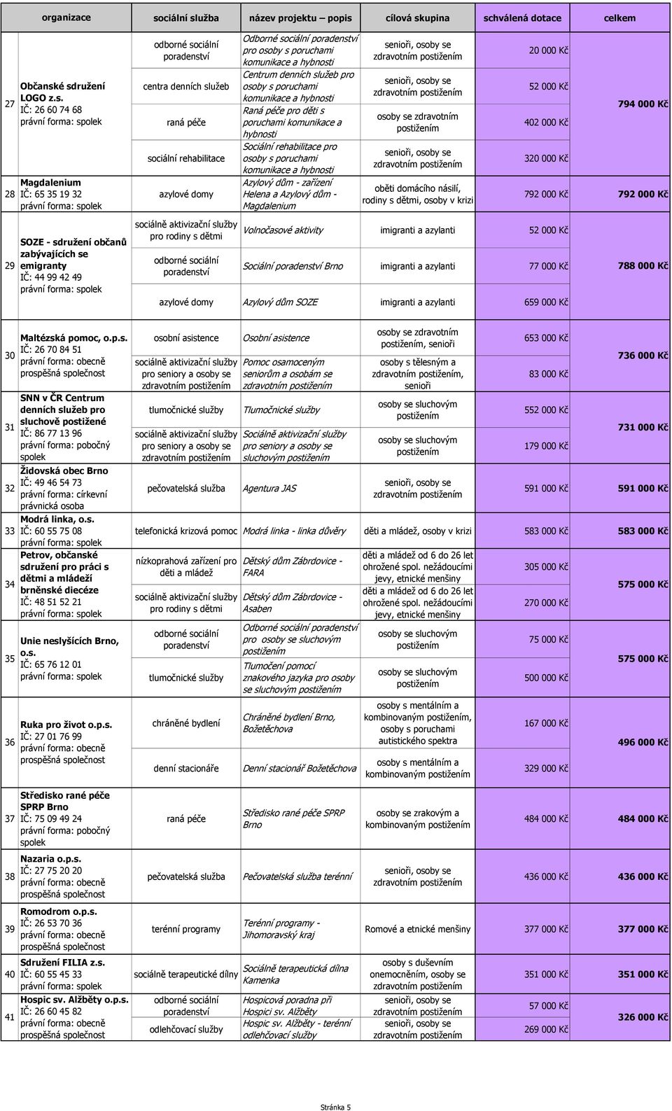 a hybnosti pro komunikace a hybnosti Azylový dům - zařízení Helena a Azylový dům - Magdalenium 20 00 52 00 794 00 402 00 792 00 792 00 29 SOZE - sdružení občanů zabývajících se emigranty IČ: 44 99 42