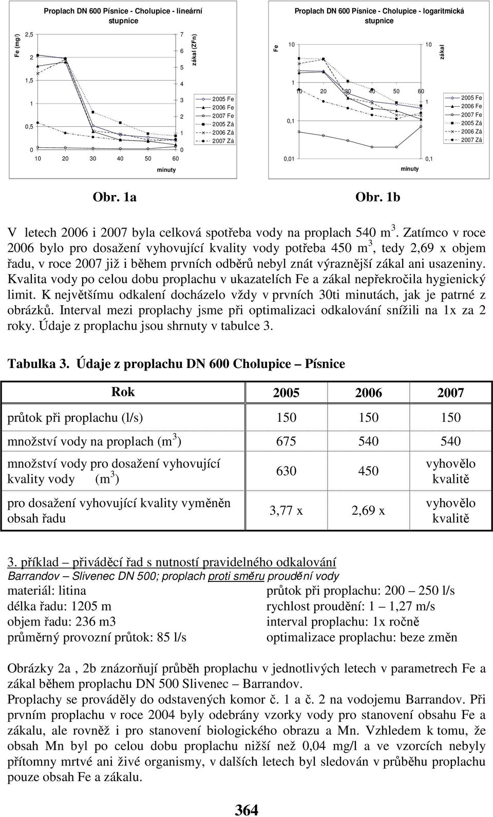 Zatímco v roce 2006 bylo pro dosažení vyhovující kvality vody potřeba 450 m 3, tedy 2,69 x objem řadu, v roce 2007 již i během prvních odběrů nebyl znát výraznější zákal ani usazeniny.