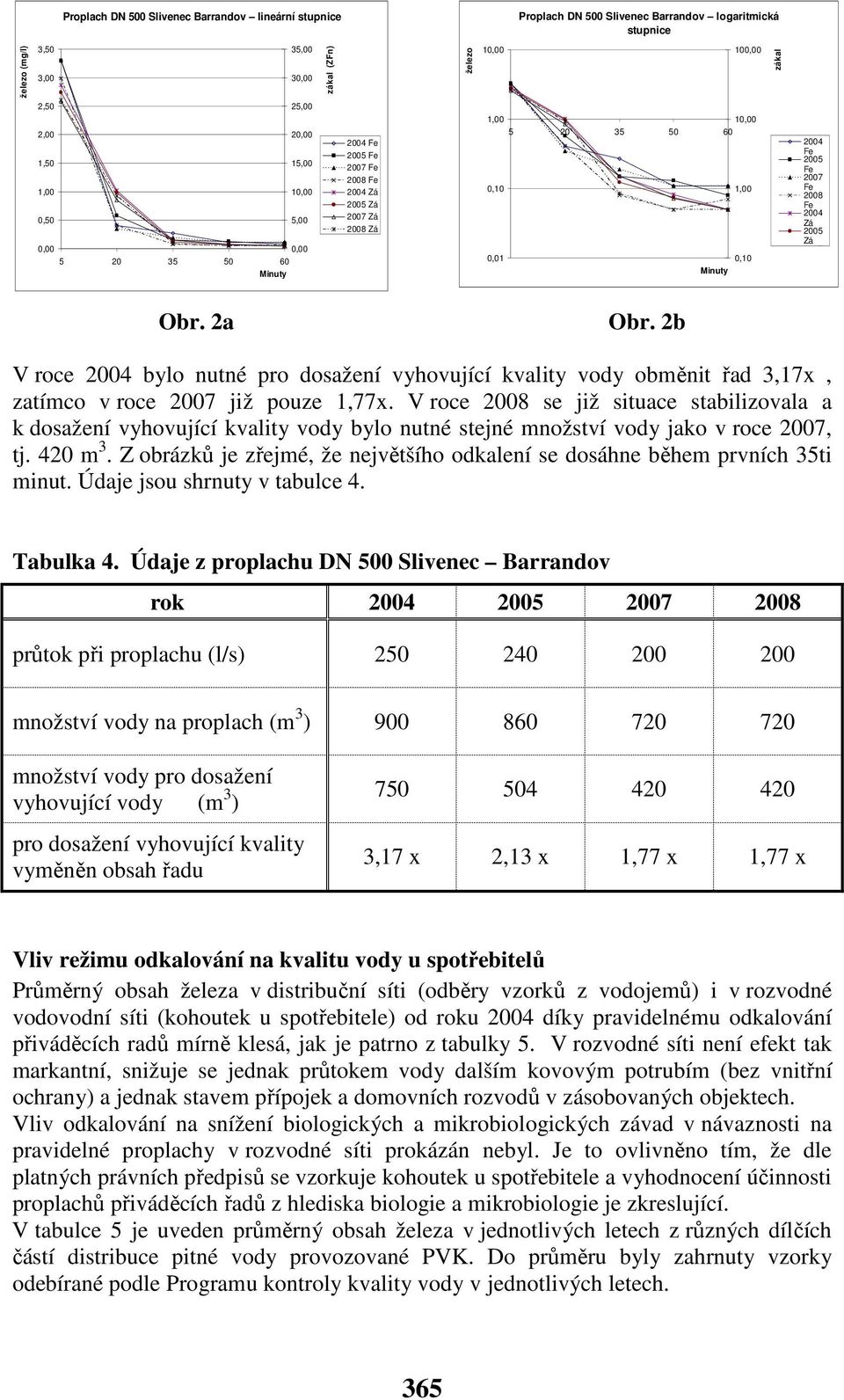 Obr. 2a Obr. 2b V roce 2004 bylo nutné pro dosažení vyhovující kvality vody obměnit řad 3,7x, zatímco v roce 2007 již pouze,77x.
