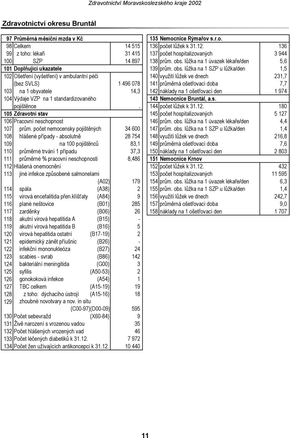 lůžka na 1 úvazek lékaře/den 5,6 101 Doplňující ukazatele 139 prům. obs.