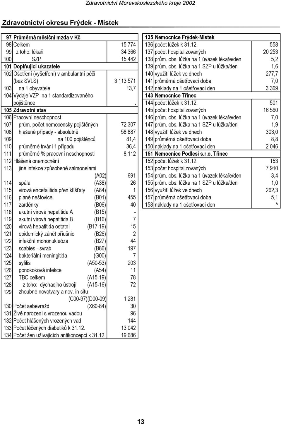 lůžka na 1 úvazek lékaře/den 5,2 101 Doplňující ukazatele 139 prům. obs.