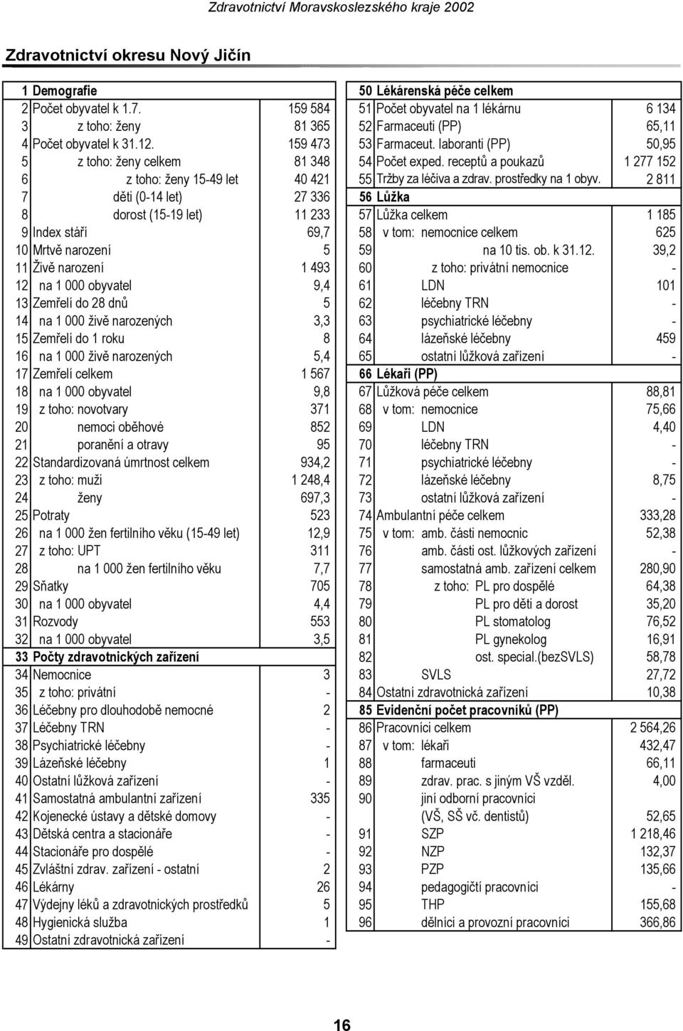 laboranti (PP) 50,95 5 z toho: ženy celkem 81 348 54 Počet exped. receptů a poukazů 1 277 152 6 z toho: ženy 1549 let 40 421 55 Tržby za léčiva a zdrav. prostředky na 1 obyv.