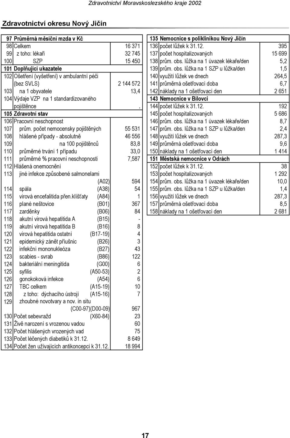 lůžka na 1 úvazek lékaře/den 5,2 101 Doplňující ukazatele 139 prům. obs.