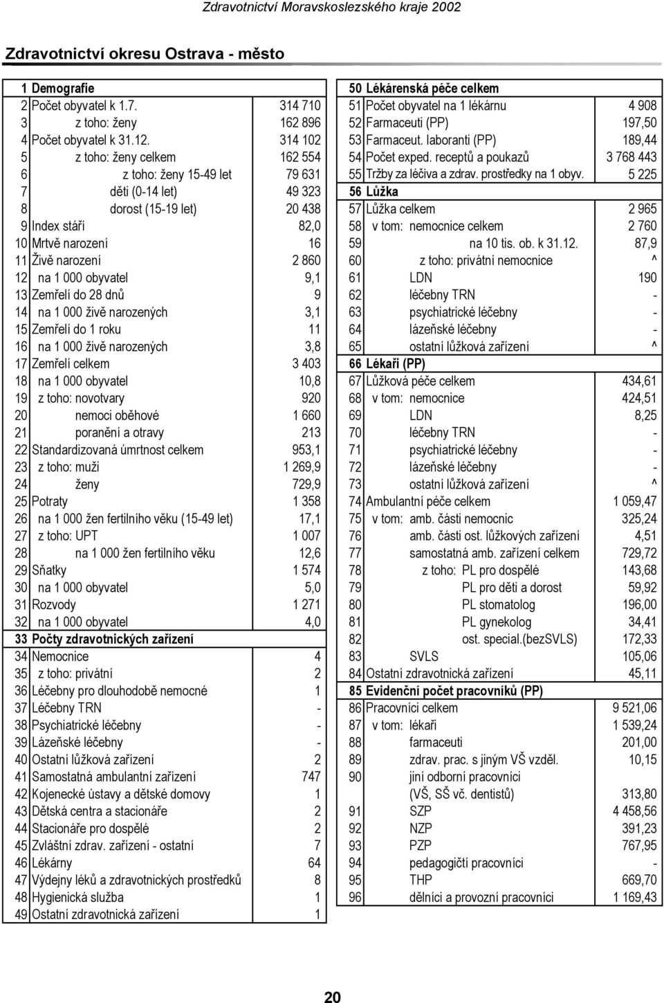 laboranti (PP) 189,44 5 z toho: ženy celkem 162 554 54 Počet exped. receptů a poukazů 3 768 443 6 z toho: ženy 1549 let 79 631 55 Tržby za léčiva a zdrav. prostředky na 1 obyv.