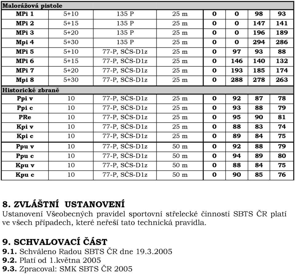 SČS-D1z 25 m 0 93 88 79 PRe 10 77-P, SČS-D1z 25 m 0 95 90 81 Kpi v 10 77-P, SČS-D1z 25 m 0 88 83 74 Kpi c 10 77-P, SČS-D1z 25 m 0 89 84 75 Ppu v 10 77-P, SČS-D1z 50 m 0 92 88 79 Ppu c 10 77-P,