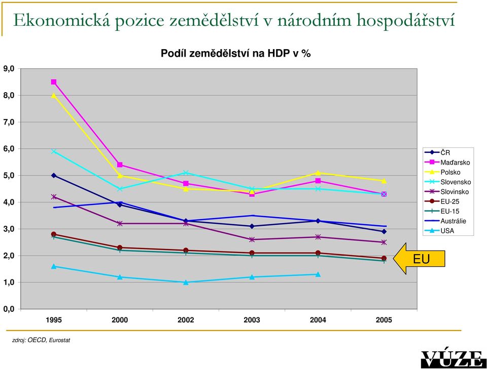 Maďarsko Polsko Slovensko Slovinsko EU-25 EU-15 Austrálie