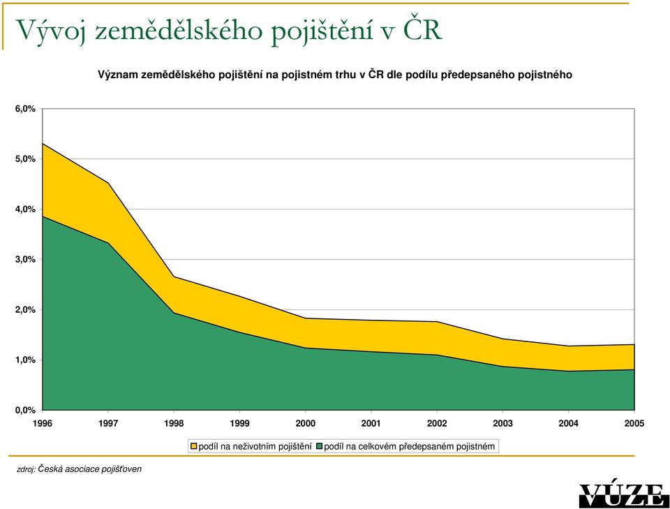 0,0% 1996 1997 1998 1999 2000 2001 2002 2003 2004 2005 podíl na neživotním