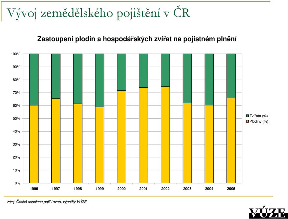 (%) Plodiny (%) 40% 40% 30% 30% 20% 20% 10% 10% 0% 0% 1996 1996 1997 1997 1998 1998 1999 1999