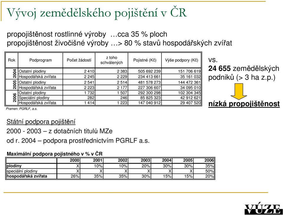 361 Hospodářská zvířata 2 223 2 177 227 306 607 34 095 010 Ostatní plodiny 1 732 1 507 292 300 298 102 304 345 Speciální plodiny 282 246 85 825 323 42 912 621 Hospodářská zvířata 1 414 1 223 147 040