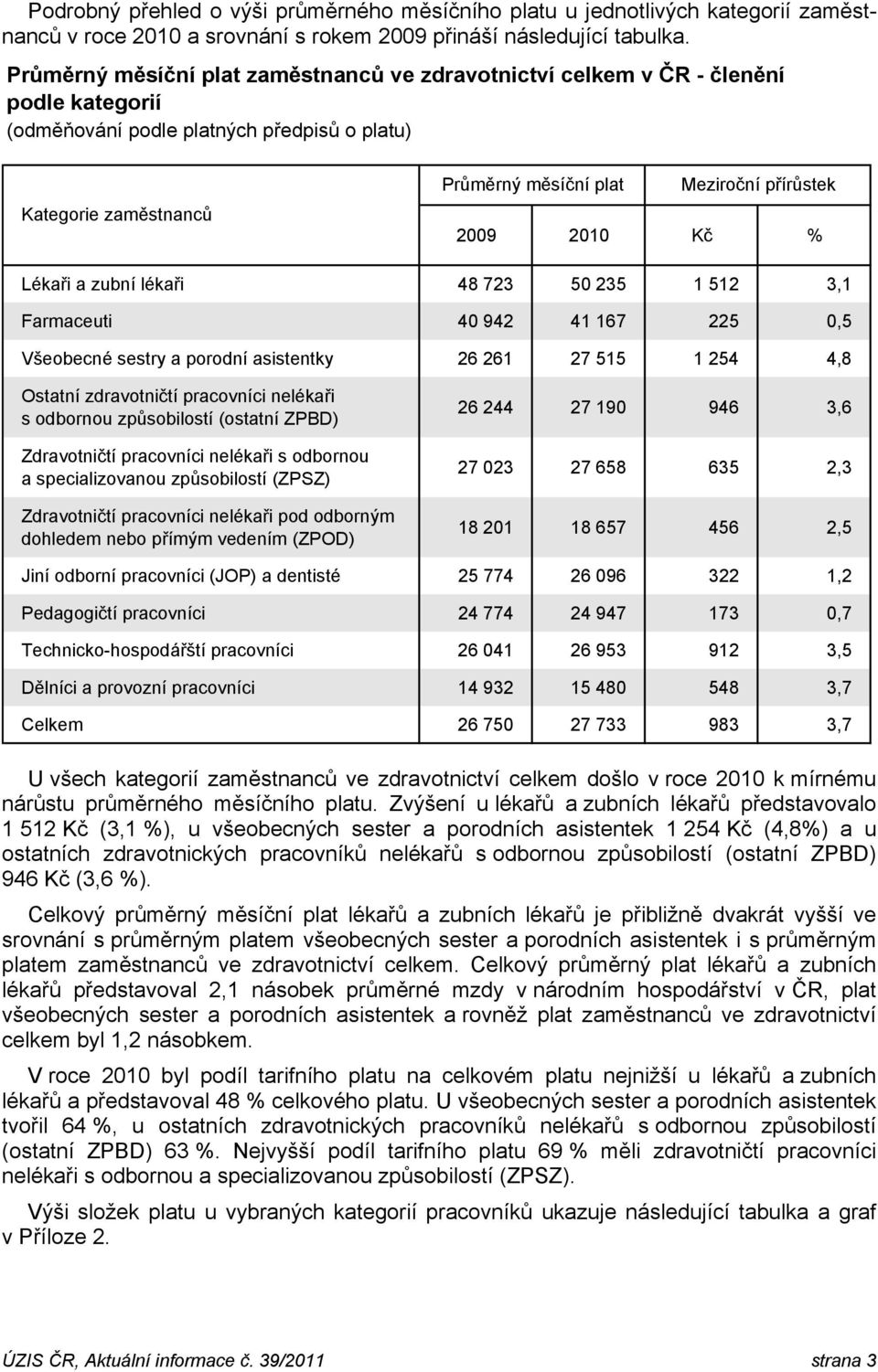 512 3,1 40 942 41 167 225 0,5 Všeobecné sestry a porodní asistentky 26 261 27 515 1 254 4,8 Ostatní zdravotničtí nelékaři s odbornou způsobilostí (ostatní ZPBD) Zdravotničtí nelékaři s odbornou a