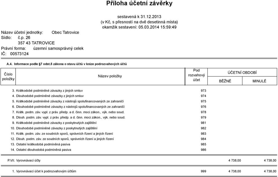 5 zákona o stavu účtů v knize podrozvahových účtů Číslo položky Název položky Pod rozvahový účet BĚŽNÉ ÚČETNÍ OBDOBÍ MINULÉ 3. Krátkodobé podmíněné závazky z jiných smluv 973 4.