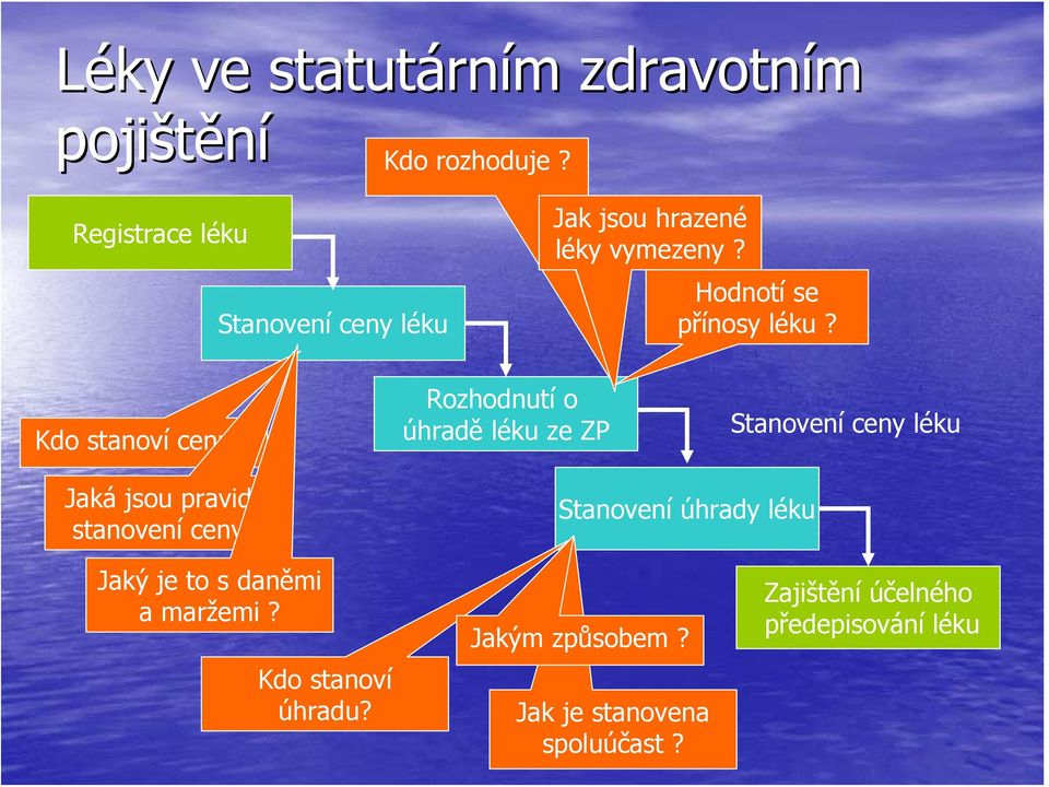 Kdo stanoví cenu? Rozhodnutí o úhradě léku ze ZP Stanovení ceny léku Jaká jsou pravidla stanovení ceny?