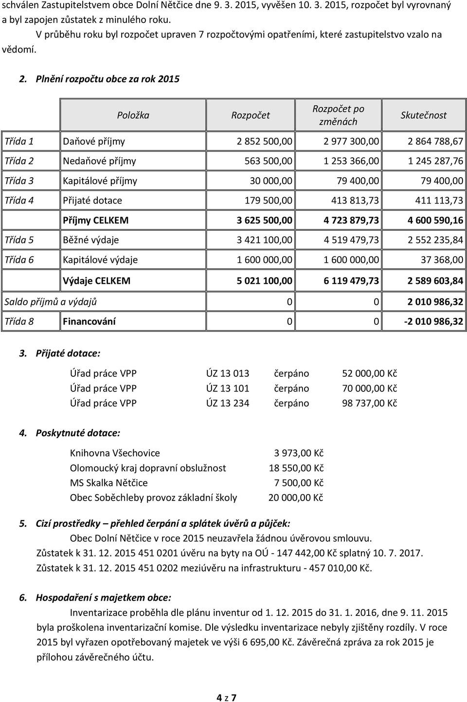 Plnění rozpočtu obce za rok 2015 Položka Rozpočet Rozpočet po změnách Skutečnost Třída 1 Daňové příjmy 2 852 500,00 2 977 300,00 2 864 788,67 Třída 2 Nedaňové příjmy 563 500,00 1 253 366,00 1 245