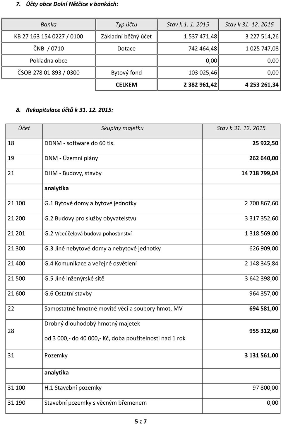CELKEM 2 382 961,42 4 253 261,34 8. Rekapitulace účtů k 31. 12. 2015: Účet Skupiny majetku Stav k 31. 12. 2015 18 DDNM - software do 60 tis.