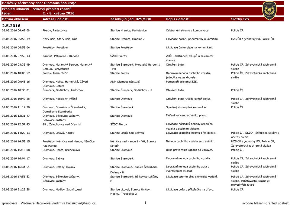 HZS ČR a jednotky PO, Policie ČR 02.05.2016 06:58:04 Prostějov, Prostějov Stanice Prostějov Likvidace úniku oleje na komunikaci. 02.05.2016 07:50:13 Karviná, Petrovice u Karviné SŽDC Přerov ZOČ - odstranění sloupů u železniční stanice.