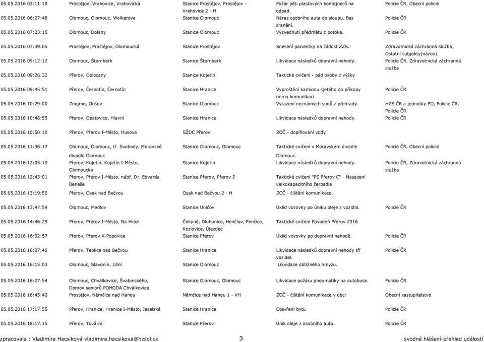 Zdravotnická záchranná, Ostatní subjekty(název) 05.05.2016 09:12:12 Olomouc, Šternberk Stanice Šternberk Likvidace následků dopravní nehody. Policie ČR, Zdravotnická záchranná 05.05.2016 09:26:32 Přerov, Oplocany Stanice Kojetín Taktické cvičení - pád osoby z výšky 05.