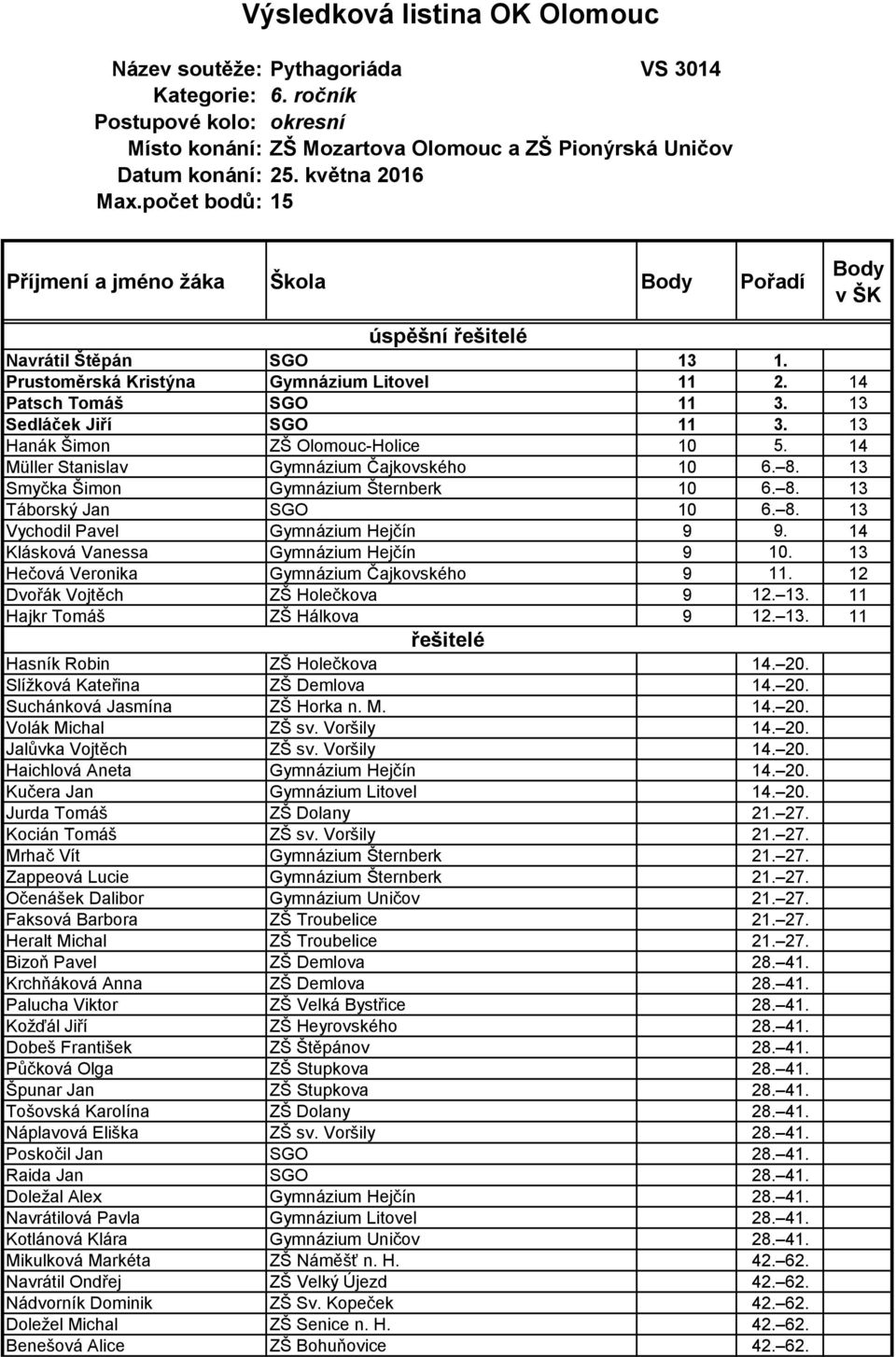 14 Klásková Vanessa Gymnázium Hejčín 9 10. 13 Hečová Veronika Gymnázium Čajkovského 9 11. 12 Dvořák Vojtěch ZŠ Holečkova 9 12. 13. 11 Hajkr Tomáš ZŠ Hálkova 9 12. 13. 11 Hasník Robin ZŠ Holečkova 14.