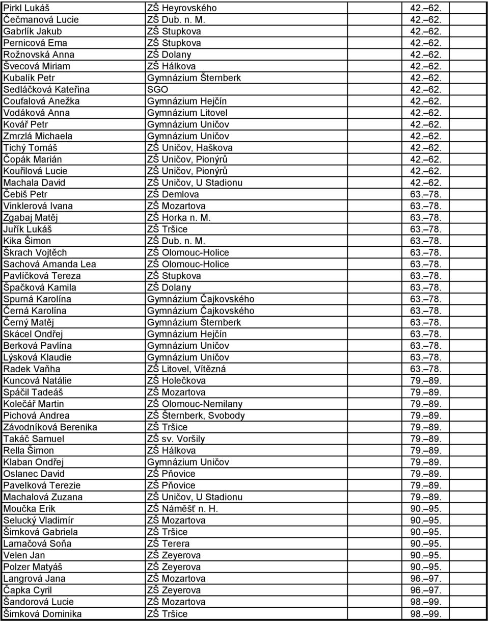 62. Tichý Tomáš ZŠ Uničov, Haškova 42. 62. Čopák Marián ZŠ Uničov, Pionýrů 42. 62. Kouřilová Lucie ZŠ Uničov, Pionýrů 42. 62. Machala David ZŠ Uničov, U Stadionu 42. 62. Čebiš Petr ZŠ Demlova 63. 78.