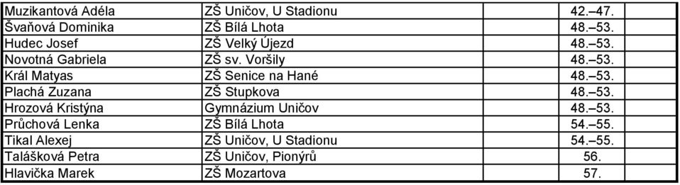 53. Plachá Zuzana ZŠ Stupkova 48. 53. Hrozová Kristýna Gymnázium Uničov 48. 53. Průchová Lenka ZŠ Bílá Lhota 54.