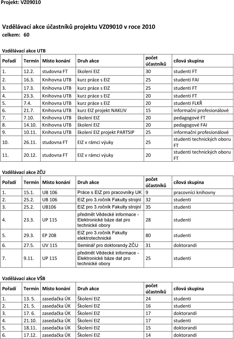 Knihovna UTB školení 20 pedagogové FT 8. 14.10. Knihovna UTB školení 20 pedagogové FAI 9. 10.11. Knihovna UTB školení projekt PARTSIP 25 informační profesionálové 10. 26.11. studovna FT v rámci výuky 25 studenti technických oboru FT 11.