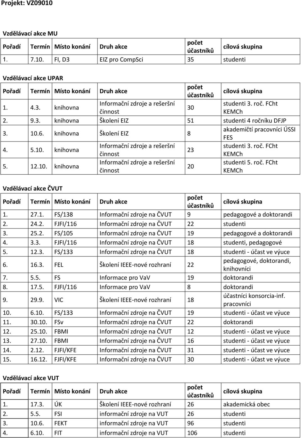 roč. FCht 20 činnost KEMCh Vzdělávací akce ČVUT 1. 27.1. FS/138 Informační zdroje na ČVUT 9 pedagogové a doktorandi 2. 24.2. FJFI/116 Informační zdroje na ČVUT 22 studenti 3. 25.2. FS/105 Informační zdroje na ČVUT 19 pedagogové a doktorandi 4.