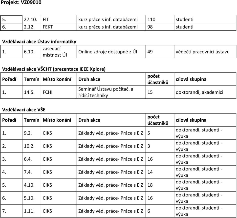 6.4. CIKS Základy věd. práce- Práce s 16 4. 7.4. CIKS Základy věd. práce- Práce s 14 5. 4.10. CIKS Základy věd. práce- Práce s 18 6. 5.10. CIKS Základy věd. práce- Práce s 16 7.