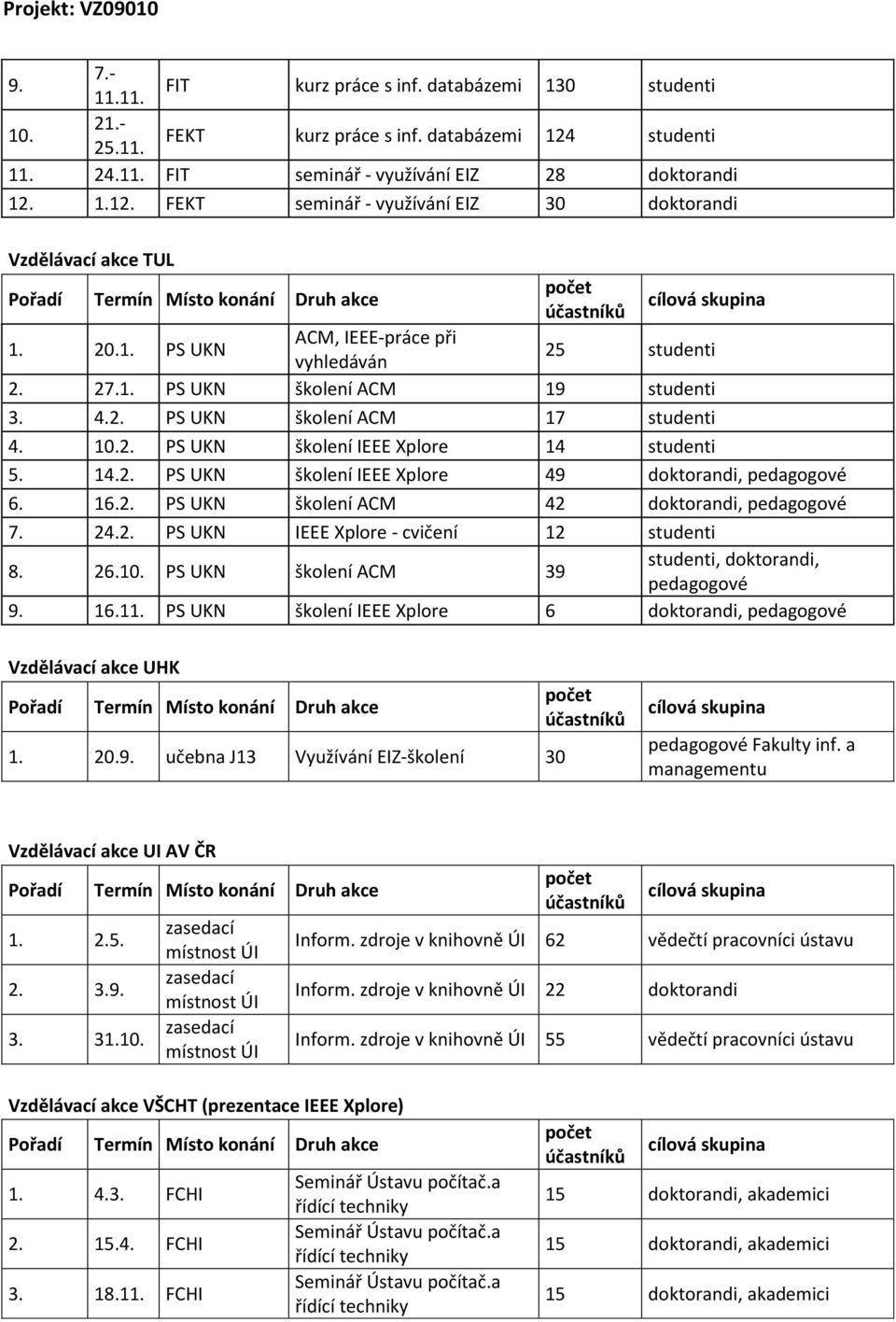 16.2. PS UKN školení ACM 42 doktorandi, pedagogové 7. 24.2. PS UKN IEEE Xplore - cvičení 12 studenti 8. 26.10. PS UKN školení ACM 39 studenti, doktorandi, pedagogové 9. 16.11.