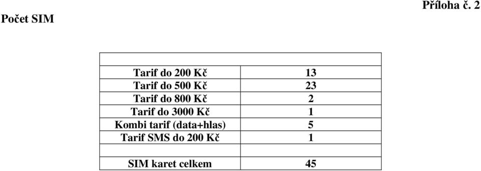 Tarif do 800 Kč 2 Tarif do 3000 Kč 1