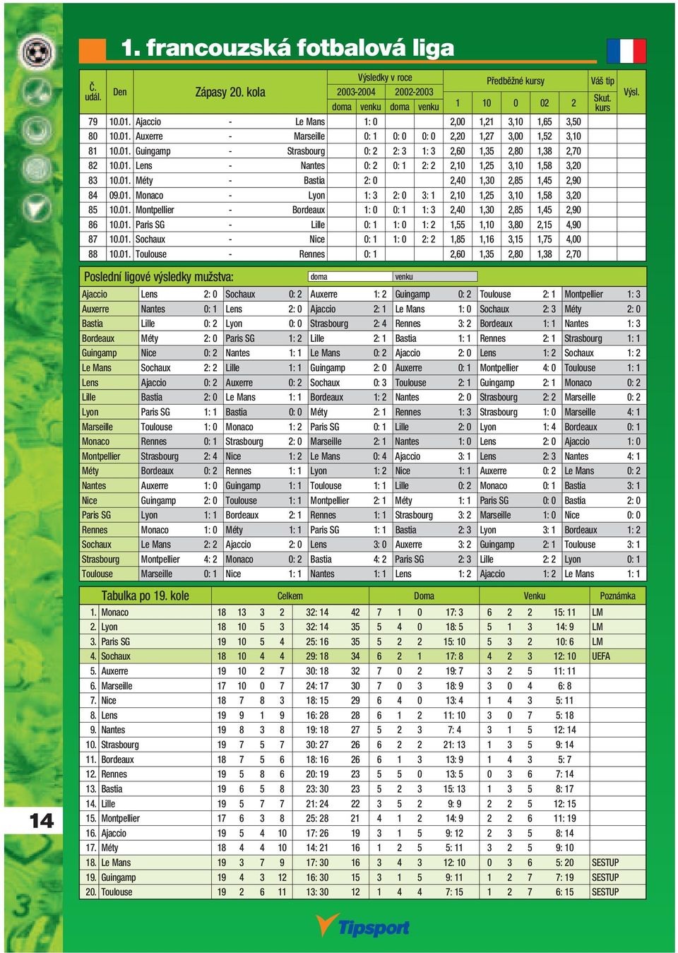01. Montpellier - Bordeaux 1: 0 0: 1 1: 3 2,40 1,30 2,85 1,45 2,90 86 10.01. Paris SG - Lille 0: 1 1: 0 1: 2 1,55 1,10 3,80 2,15 4,90 87 10.01. Sochaux - Nice 0: 1 1: 0 2: 2 1,85 1,16 3,15 1,75 4,00 88 10.