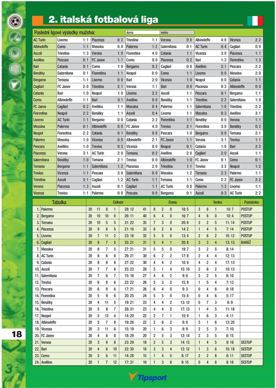 Catania 0: 1 Como 1: 0 Bergamo 0: 2 Cagliari 0: 0 Avellino 2: 1 Pescara 2: 2 Benátky Salernitana 0: 1 Fiorentina 1: 1 Neapol 0: 0 Como 1: 1 Livorno 0: 0 Messina 2: 0 Bergamo Ternana 1: 1 Livorno 0: 0