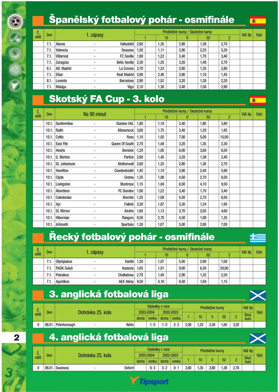 1. Malaga - Vigo 2,10 1,30 3,40 1,58 2,90 Skotský FA Cup - 3. kolo Předběžné y / Skutečné y Na 90 minut 1 10 0 02 2 10.1. Dunfermline - Dundee Utd. 1,80 1,18 3,40 1,80 3,80 10.1. Raith - Kilmarnock 3,60 1,75 3,40 1,20 1,85 10.