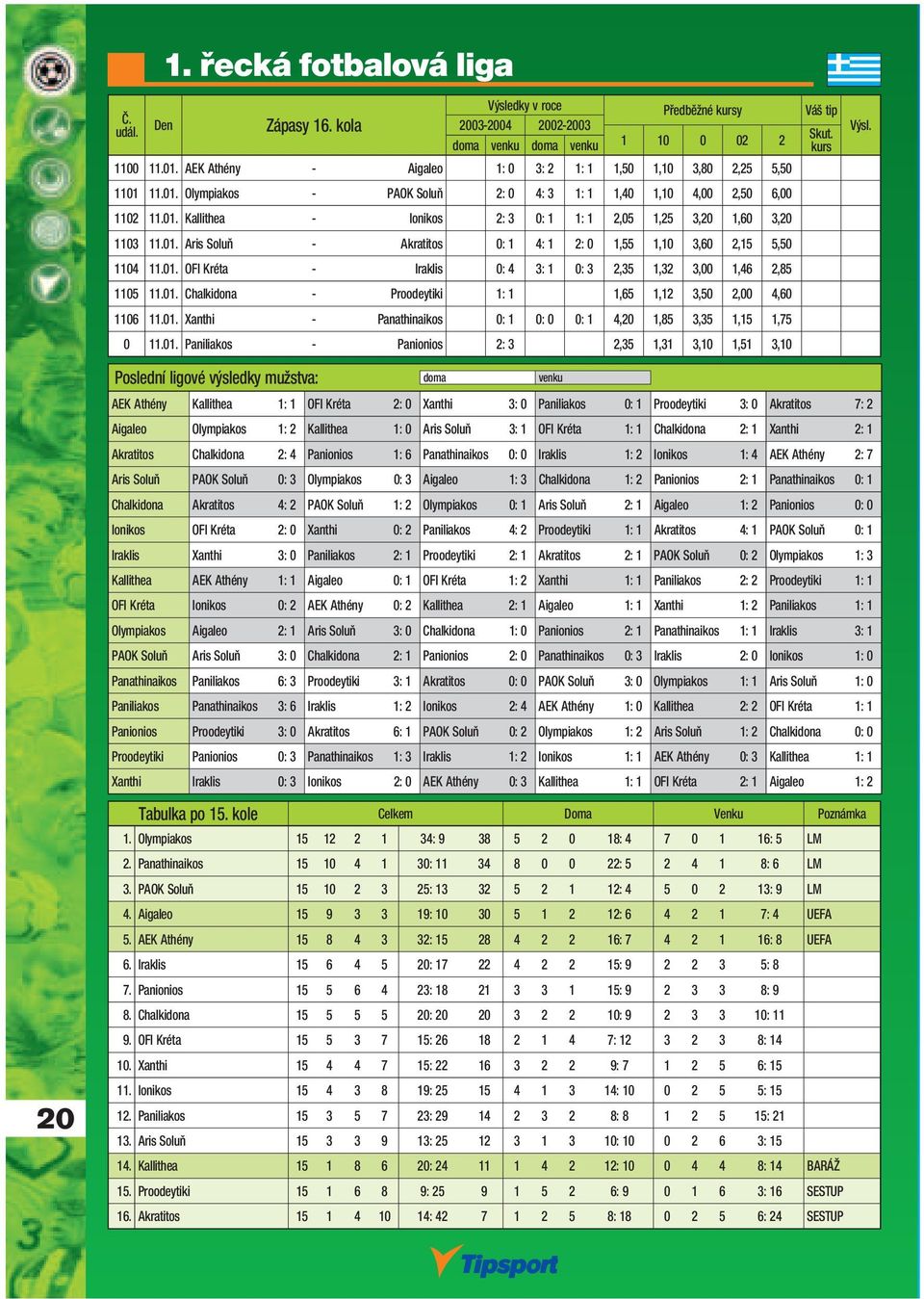 01. Chalkidona - Proodeytiki 1: 1 1,65 1,12 3,50 2,00 4,60 1106 11.01. Xanthi - Panathinaikos 0: 1 0: 0 0: 1 4,20 1,85 3,35 1,15 1,75 0 11.01. Paniliakos - Panionios 2: 3 2,35 1,31 3,10 1,51 3,10 AEK