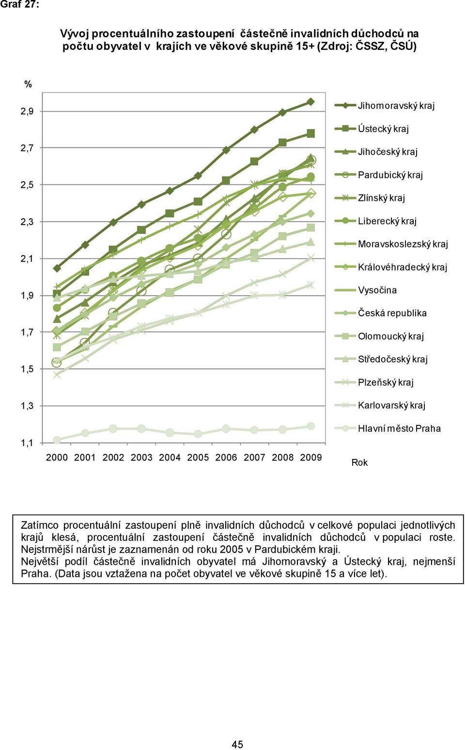 jednotlivých ů klesá, procentuální zastoupení částečně invalidních důchodců v populaci roste.