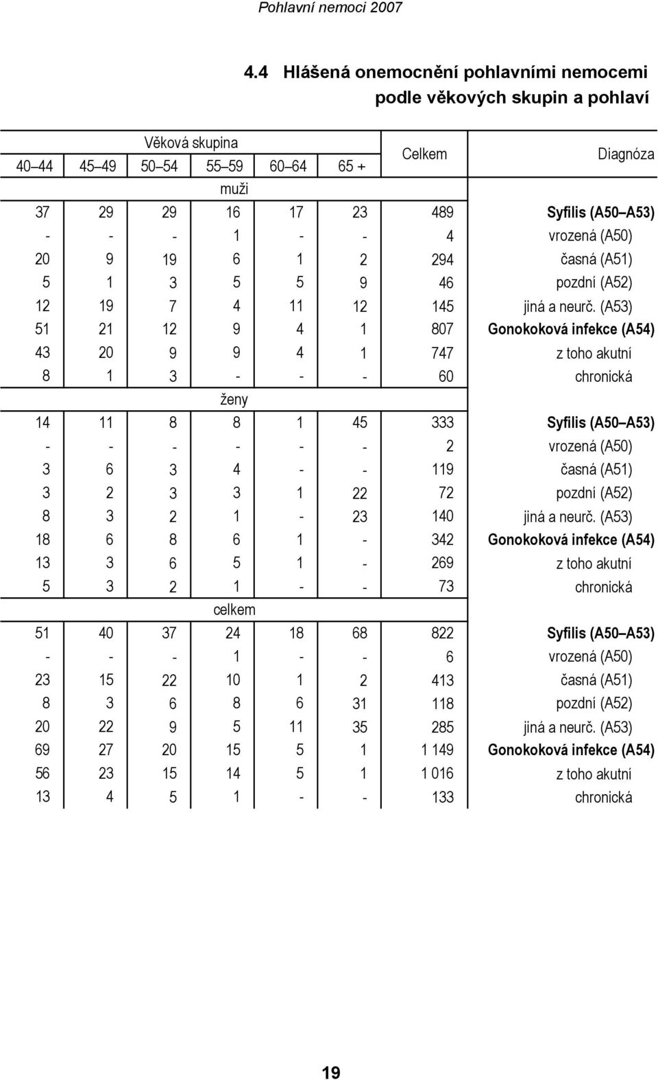 (A53) 51 21 12 9 4 1 807 Gonokoková infekce (A54) 43 20 9 9 4 1 747 z toho akutní 8 1 3 - - - 60 chronická ženy 14 11 8 8 1 45 333 Syfilis (A50 A53) - - - - - - 2 vrozená (A50) 3 6 3 4 - - 119 časná