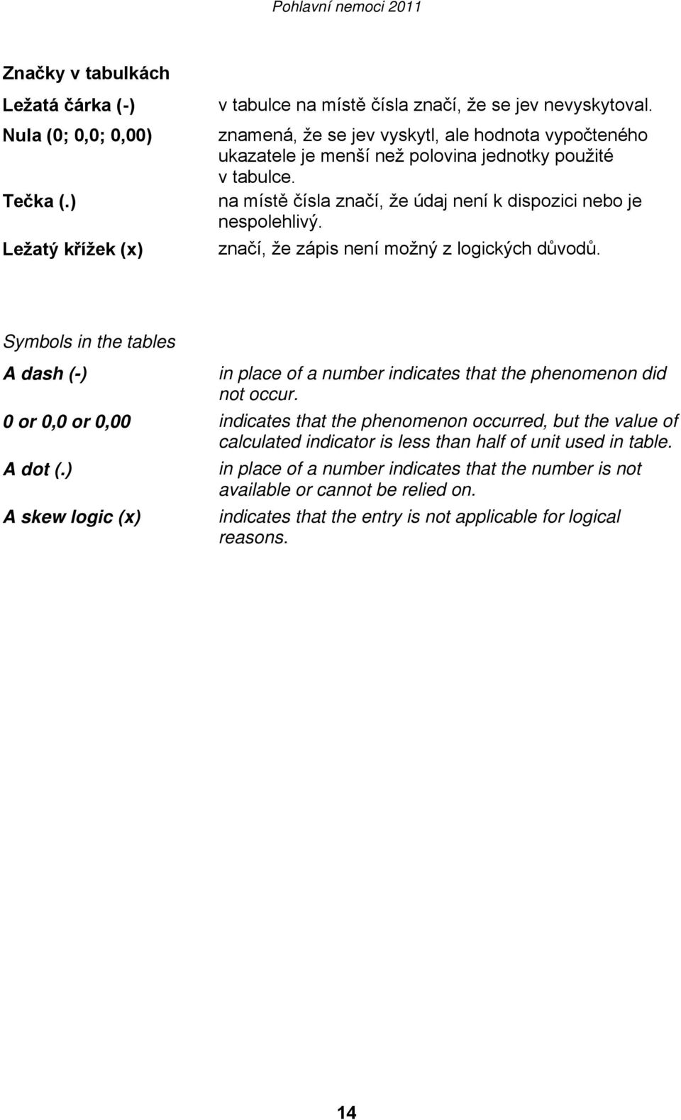značí, že zápis není možný z logických důvodů. Symbols in the tables A dash (-) in place of a number indicates that the phenomenon did not occur.