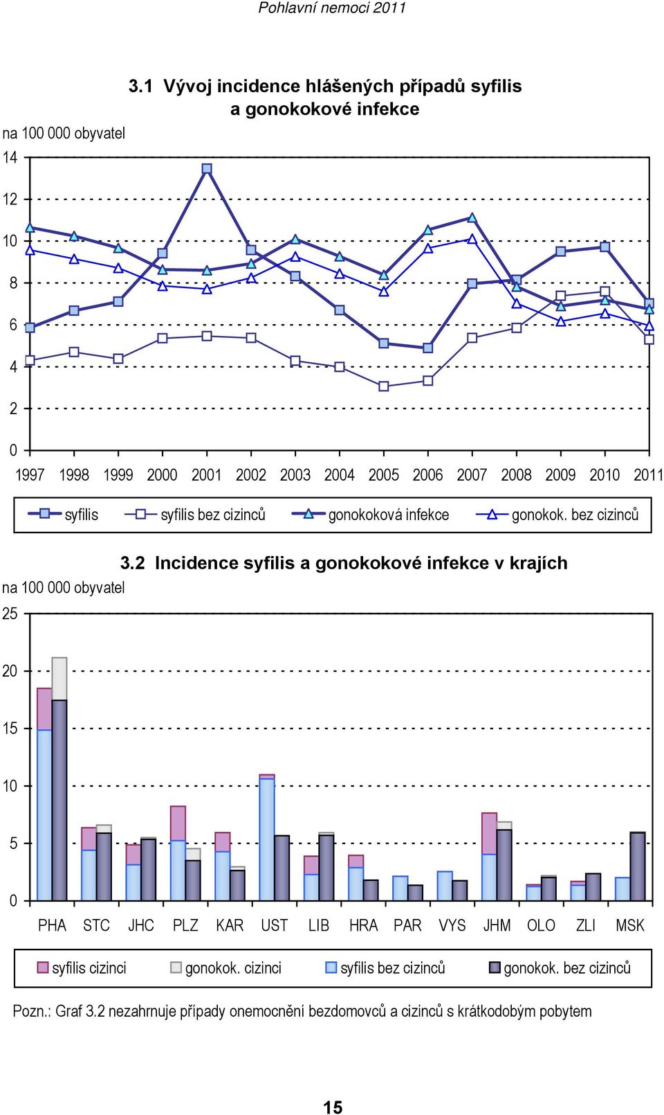 2009 2010 2011 syfilis syfilis bez cizinců gonokoková infekce gonokok. bez cizinců 3.