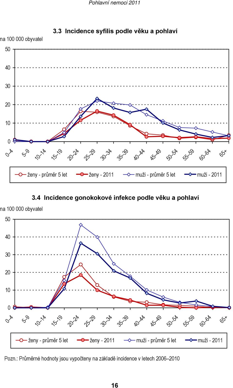 ženy - průměr 5 let ženy - 2011 muži - průměr 5 let muži - 2011 4 Incidence gonokokové infekce podle věku a pohlaví 40 30 20 10 0 0 4