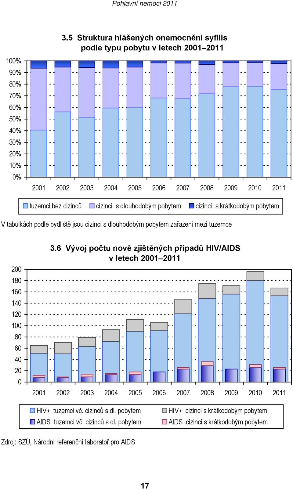 pobytem cizinci s krátkodobým pobytem V tabulkách podle bydliště jsou cizinci s dlouhodobým pobytem zařazeni mezi tuzemce 200 180 160 140 120 100 80 60 40 20 0 3.