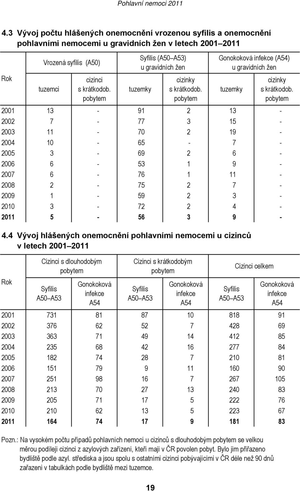 4 Vývoj hlášených onemocnění pohlavními nemocemi u cizinců v letech 2001 2011 Rok Vrozená syfilis (A50) tuzemci Cizinci s dlouhodobým pobytem Syfilis A50 A53 cizinci s krátkodob.