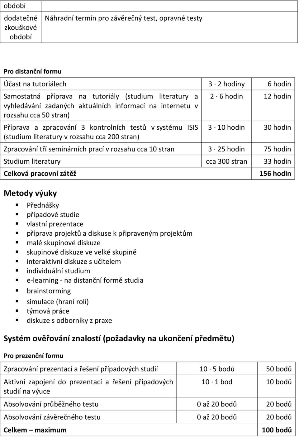 3 10 hodin 30 hodin Zpracování tří seminárních prací v rozsahu cca 10 stran 3 25 hodin 75 hodin Studium literatury cca 300 stran 33 hodin Celková pracovní zátěž Metody výuky Přednášky případové