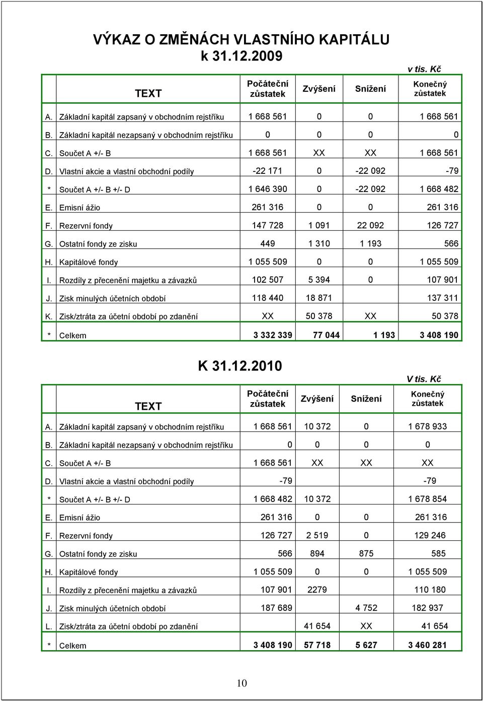 Vlstní kcie vlstní ochodní podíly -22 171 0-22 092-79 * Součet A +/- B +/- D 1 646 390 0-22 092 1 668 482 E. Emisní ážio 261 316 0 0 261 316 F. Rezervní fondy 147 728 1 091 22 092 126 727 G.