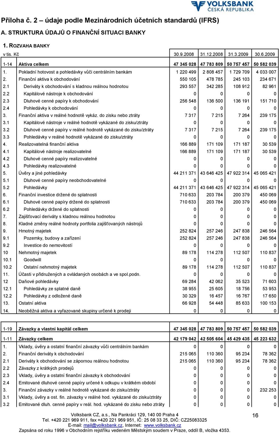 Finanční aktiva k obchodování 550 105 478 785 245 103 234 671 2.1 Deriváty k obchodování s kladnou 293 557 342 285 108 912 82 961 2.2 Kapitálové nástroje k obchodování 0 0 0 0 2.