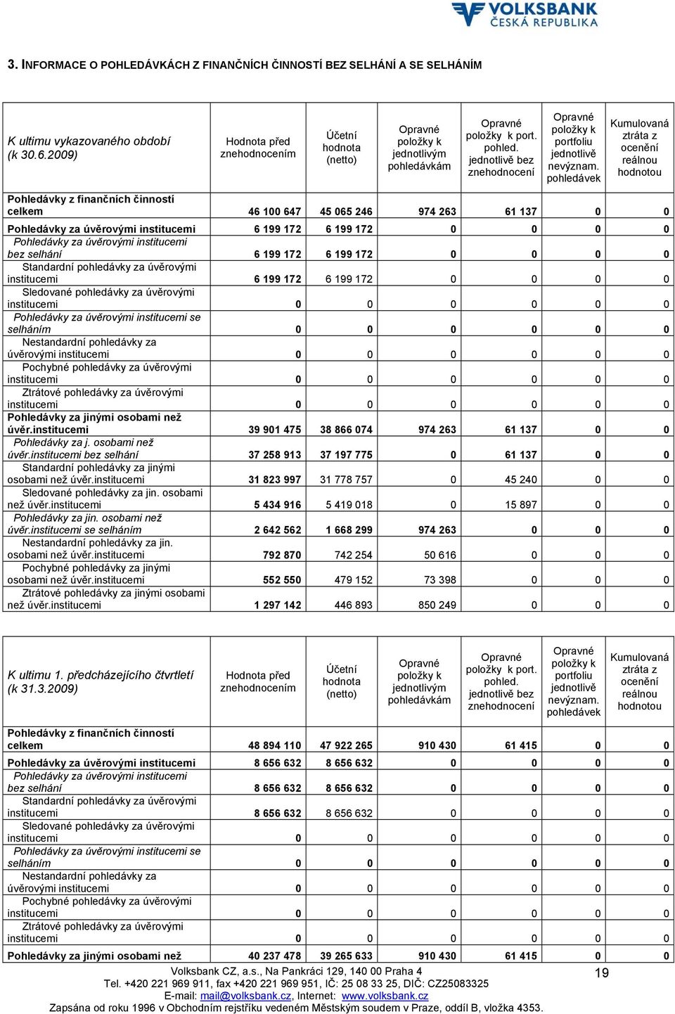pohledávek Kumulovaná ztráta z ocenění Pohledávky z finančních činností celkem 46 100 647 45 065 246 974 263 61 137 0 0 Pohledávky za úvěrovými institucemi 6 199 172 6 199 172 0 0 0 0 Pohledávky za